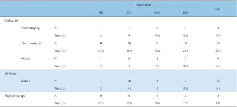 Table 7. Time Taken to First Consultation According to Department.