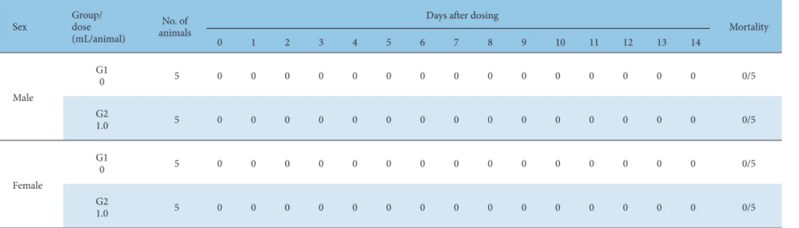 Table 2. Effects of CP Pharmacopuncture on Mortality in Single-dose Intramuscular Toxicity Tests in SD Rats