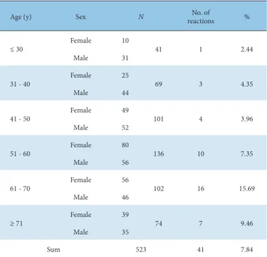 Table 1. Patient Characteristics and the Distribution of Hypersensitivity Reactions  According to Age.