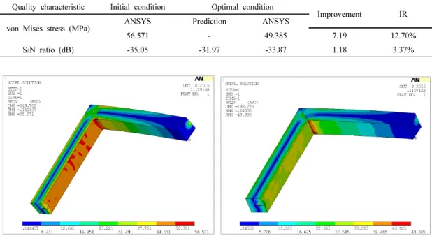 Fig. 4a) and 4b) present the simulative ex- ex-perimental results of initial condition and  opti-mal condition for von Mises stress utilizing  finite element software analysis
