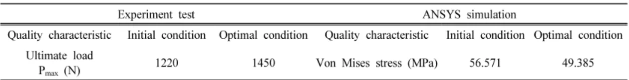 Table 7. Comparison of experimental testing with numerical simulation 