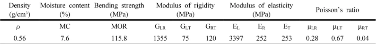 Table 1. Physical and Mechanical Properties of Modified Poplar utilized in FEM 