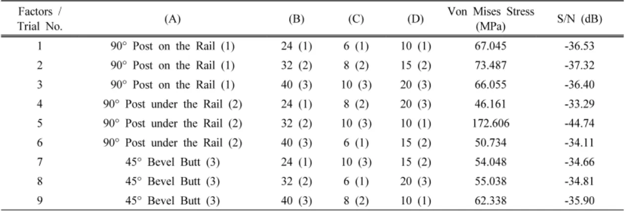 Table 3.  L 9  (3 4 ) Orthogonal Array Utilized in the Experiment 