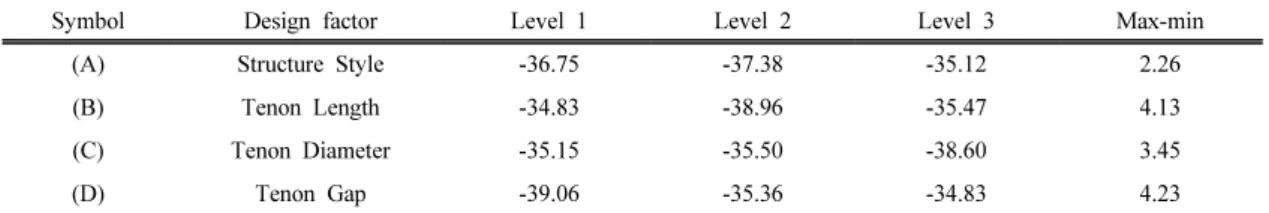 Table 4. Mean S/N Ratio for Von Mises Stress at Each Level