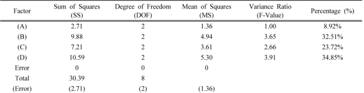 Table 5 displays the ANOVA of S/N ratio  for von Mises stress revealing that contribution  percentage for Factor A (structure style) is the 