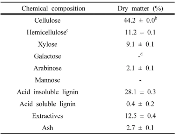 Table 1. Chemical composition of M. sinensis a