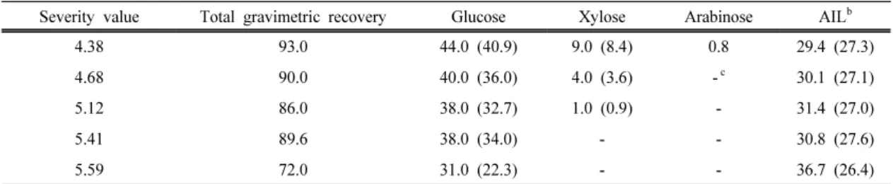 Table 2. Total gravimetric recovery rate (%) and composition (%) of solid fraction from different steam  explosion conditions in M