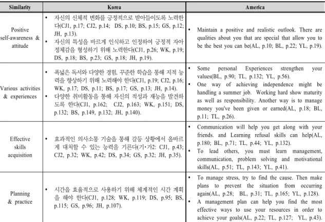 Table  6.  Examples  of  the  Text  Related  to  Individual  Empowerment   다루어지고 있었다(37%)