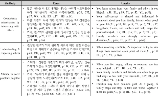 Table  7.  Examples  of  the  Text  Related  to  Group  Empowerment(1)  개인  임파워먼트  관련  서술  사례  검토   개인  임파워먼트  범위의  교과서  서술  사례를  검토한  결과, 한･미 양국 간 특별한 차이점은 드러나지 않았으며, <Table 6>과 같이 공통적 특징만을 발견할 수 있었다