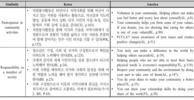 Table  8.  Examples  of  the  Text  Related  to  Organization  Empowerment단순히 참여하는 것보다 그 안에서 맺는 인간관계의 긍정적 상호작용 경험이 임파워먼트 형성에 보다 큰 작용을 함을 강조한 것이다