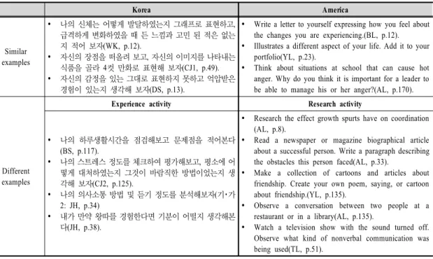 Table  10.  Examples  of  Learning  Activities  Related  to  Individual  Empowerment   파워먼트 관련 활동과제 사례의 특징을 질적으로 검토한 결과는 <Table 10～12>와  같다