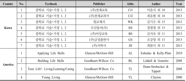 Table  1.  Textbooks  for  Analysis