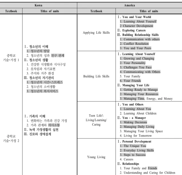 Table  2.  Units  for  Analysis