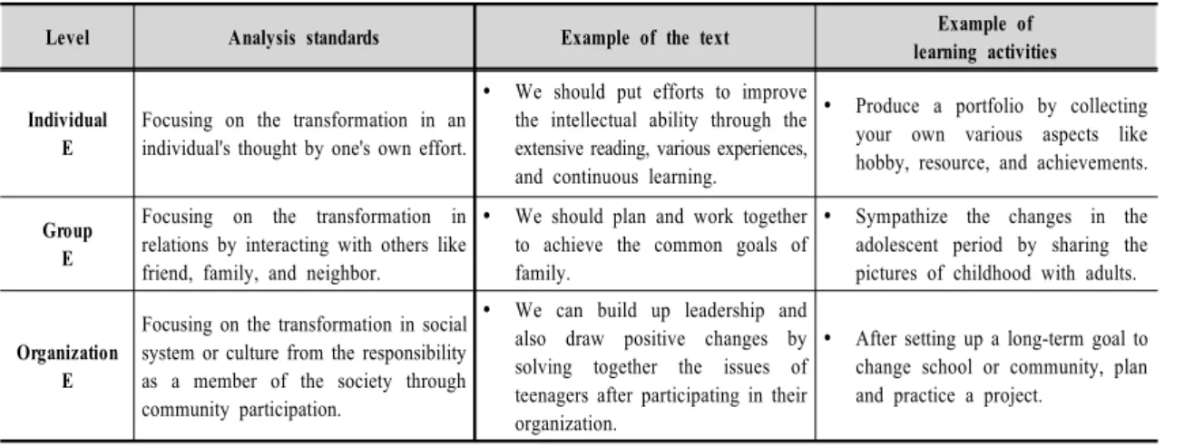 Table  3.  Standards  of  Analysis  on  the  Text  and  Learning  Activities우선 1차 협의회를 통해 분석기준을 보다 구체화하였다