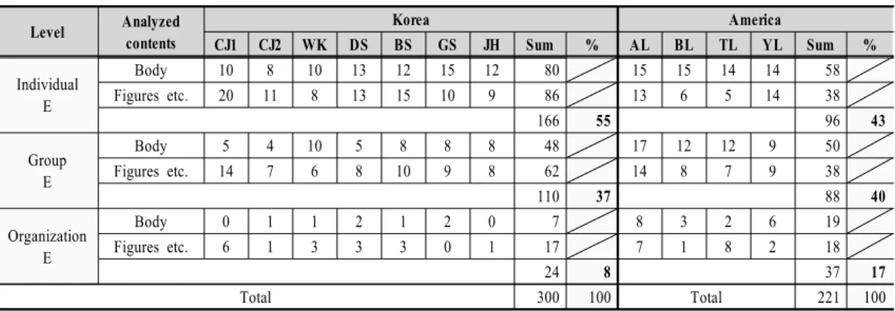 Table  5.  Percentage  of  the  Text  Related  to  Building  Empowerment(E)  in  Home  Economics  Textbooks3단계: 2단계에서 분석한 결과를 바탕으로,  교과서의 임파워먼트 형성을 위한 교육내용이 어떤 관점에서 전달되고 있는지 그  경향을 <Table 4>를  준거로  판정하였다