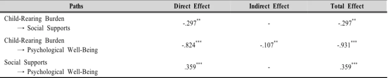 Table  6.  Direct,  Indirect  and  Total  Effects  of  Model