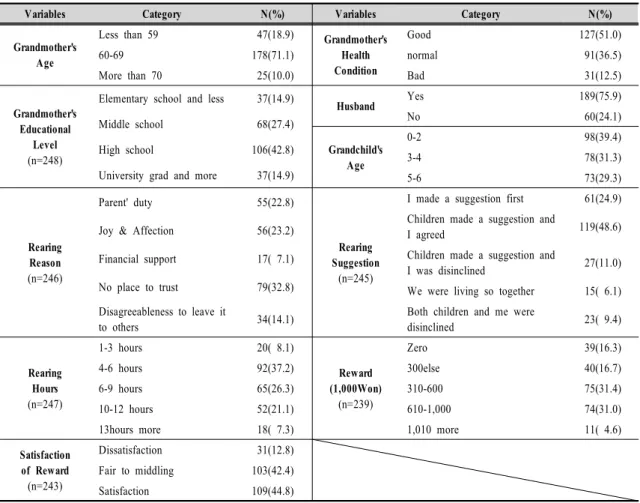 Table  1.  The  General  Characteristics  of  the  Subjects