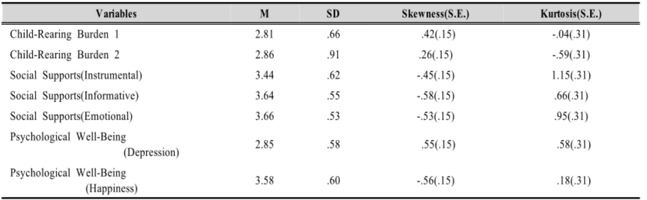Table  2.  Descriptive  Statistics  of  the  Analytic  Variables 우 그렇다(5점)’의 5점 Likert  척도로 구성되어 있으며 점수가 높을수록 손자녀 양육과 관련하여 주위의 도움을 많이 받는다는 것을 의미한다