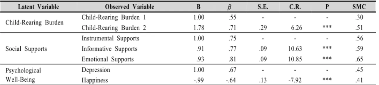 Table  4.  Path  Estimates  of  Latent  Variables2.  측정  모형  분석     측정변수가 잠재변수를 잘 설명하고 있는지 확인하기 위하여 확인적 요인분석을 실시하였으며 그 결과는 <Table 4>와 같다
