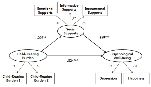 Figure  1.  Structural  equation  modeling  for  psychological  well-being2)  구조모형  분석    본 연구의 구조 모형에 대한 검증결과는 <Figure 1>과 같다