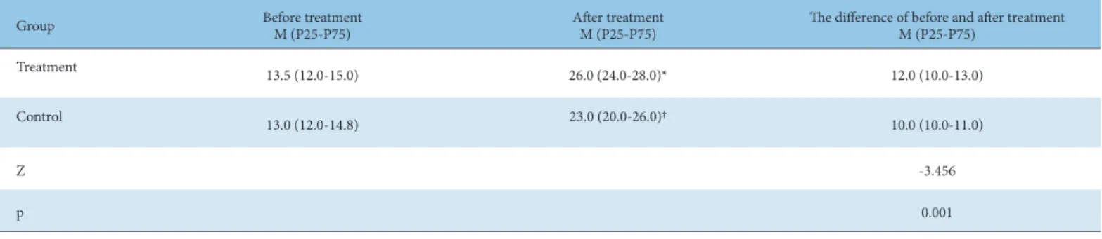Table 2. Comparison of JOA Score for Low Back Pain Between the 2 Groups (n = 40).