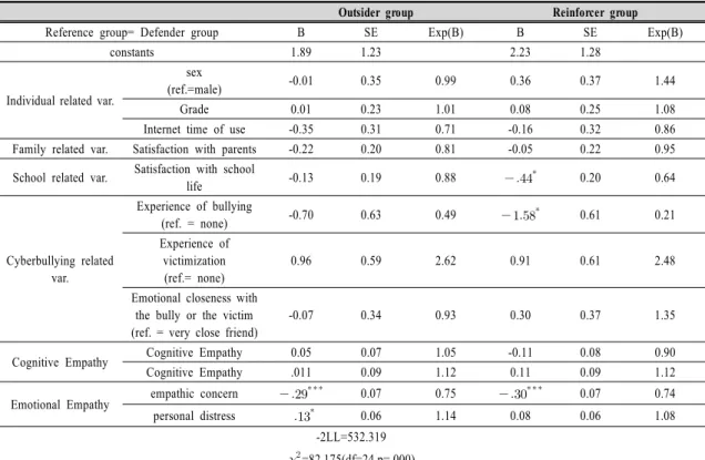 Table  3.  The  Effects  of  Empathy  on  Behavioral  Patterns  of  Bystanders(N=364)