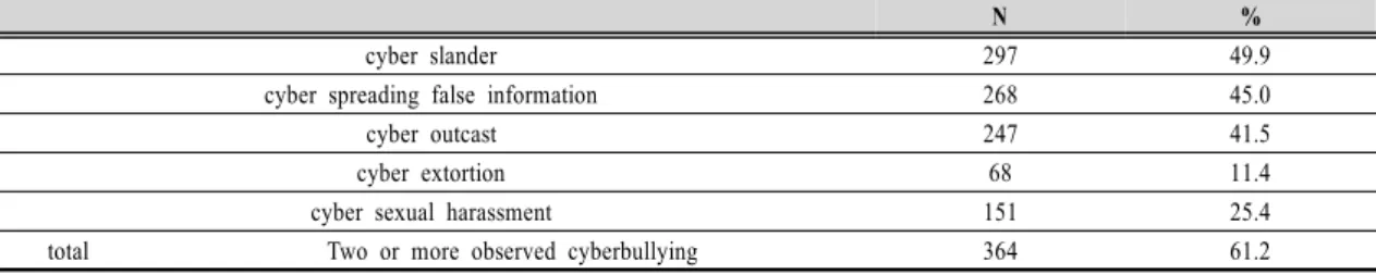 Table  1.  Types  of  Observed  Cyberbullying