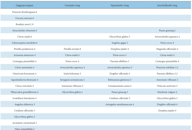 Table 2. Herbal Decoction Prescribed to the Patient.