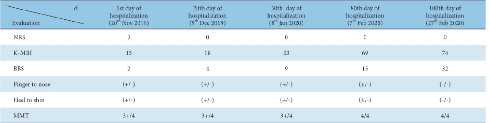 Fig. 2. Improvements over time in the K-MBI and BBS scores.