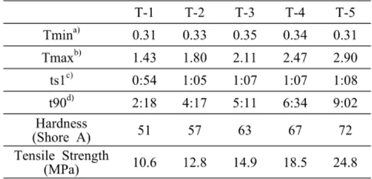 Table 2. Cure Characteristics and Experimental Results of Unaged  BR/CR Blends T-1 T-2 T-3 T-4 T-5 Tmin a) 0.31 0.33 0.35 0.34 0.31 Tmax b) 1.43 1.80 2.11 2.47 2.90 ts1 c) 0:54 1:05 1:07 1:07 1:08 t90 d) 2:18 4:17 5:11 6:34 9:02 Hardness (Shore A) 51 57 63