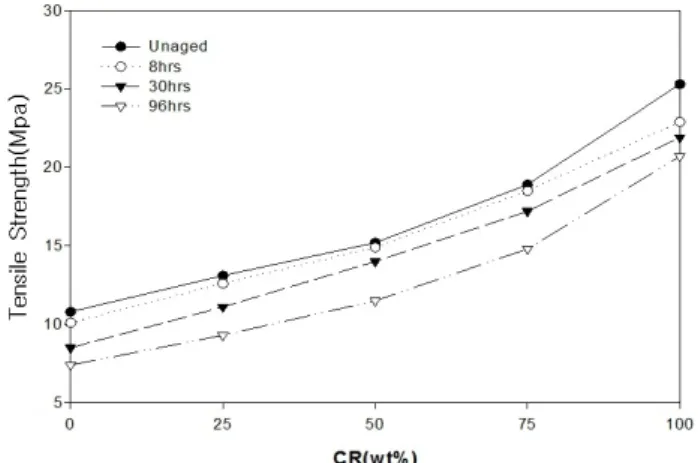 Figure 2. Hardness of without aging and air aged BR/CR blends  for different measuring time at 100℃.
