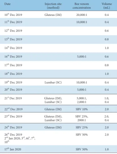 Table 1. Bee Venom Injection Timetable. 