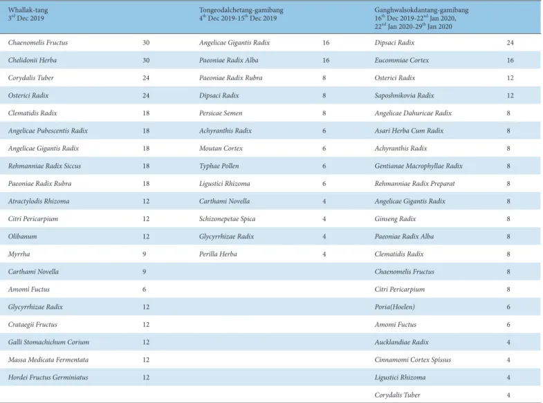 Table 2. Herbal Composition of 3 Herbal Medications for Daily Dosage.