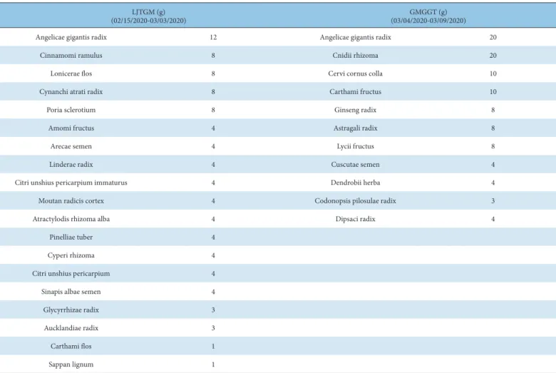 Table 1. Duration of Use, Herbal Composition of LJTGM and GMGGT, and Daily Dosage.