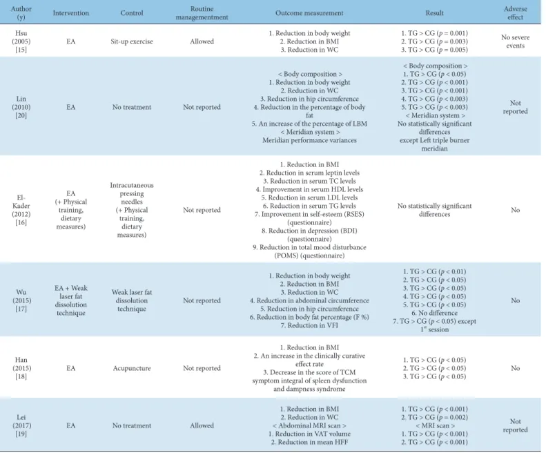 Table 2. Interventions and Results of Selected Studies.