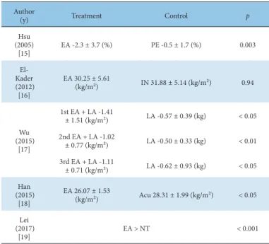 Table 4. Frequency of Acupoints Connecting the Electrodes Used in the Studies.