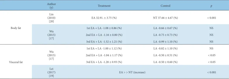 Table 9. The Outcome of Body and Visceral Fat in the Studies.