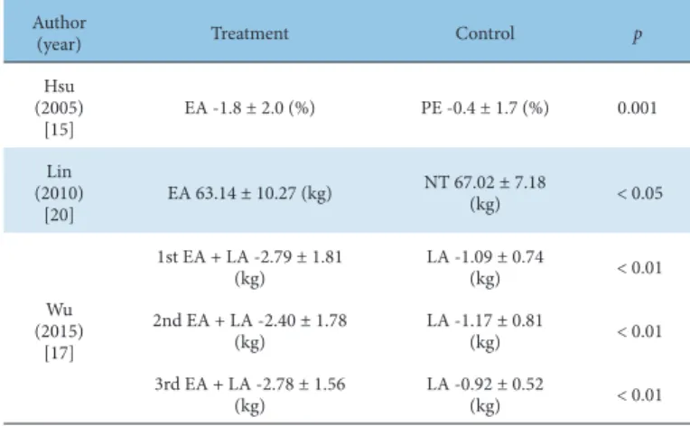 Table 10. The Outcome of Bodyweight  in the Studies.