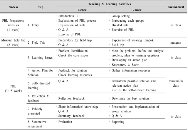 Table  2.  Designing  PBL  teaching  model  applied  museum  field  trip점은 개방형 질문이었으며,  나머지는 5점 Likert  척도로 측정하였고,  기술통계분석을  실시하였다.Ⅳ
