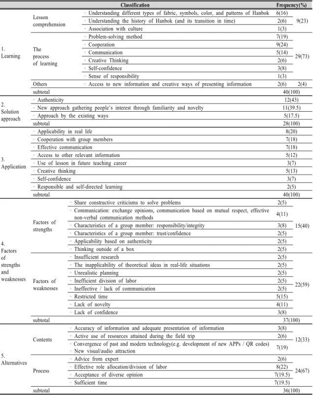 Table  4.  Effects  of  PBL  by  Reflective  Journal