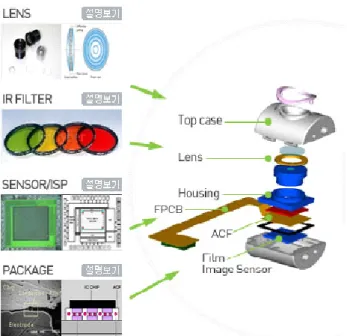 Figure 3. Assembly structure of a lens module. 