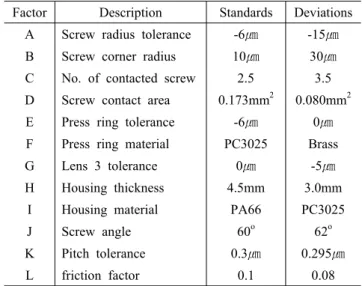 Table 3. Comparison of the maximum stress and torque for vari- vari-ous conditions