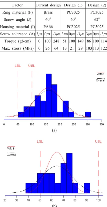 Figure 10. Main effect plots for the S/N ratio of the resulting  torque. 유의함을 알 수 있으며,  플라스틱 압입링을 사용하였을 경우 와  나사산  각도가  작을  경우가  신호대  잡음비가  커  안정된  결과를 보임을 알 수 있다