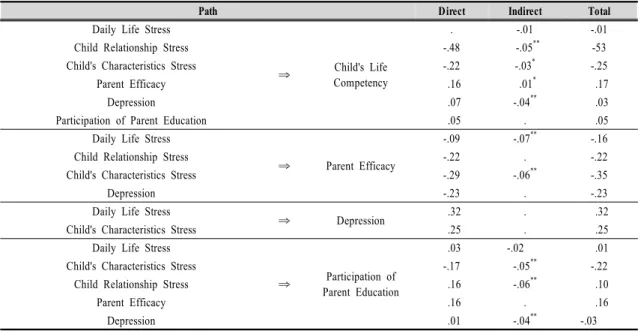 Table  6.  Study  Model's  Direct,  Indirect  and  Total  Effect
