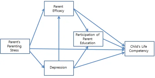 Figure  1.  Study  Model천적  개입의  방향을  제시하는데  어려움이  따른다.     이에,  본 연구에서는 자녀의 생활역량을 설명하기 위해 부모의 양육관련 변인들은 매우 중요한 부분을 차지하고 있다고 제안하며,  부모가 갖는 부모 양육스트레스로서 스트레스 하위 변인인 부모의 일상생활 스트레스,  부모자녀관계 스트레스,  자녀기질 스트레스와 부모효능감 및 우울감과 부모 자신이 학교 교육과 공조적 협력을 의도한다는 의미에서의 학부모의 