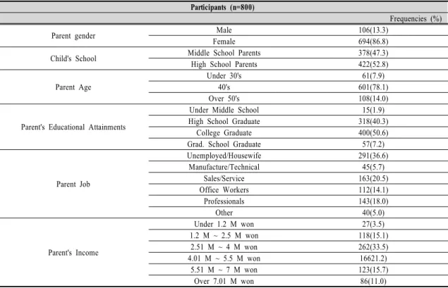 Table  1.  General  Characteristics