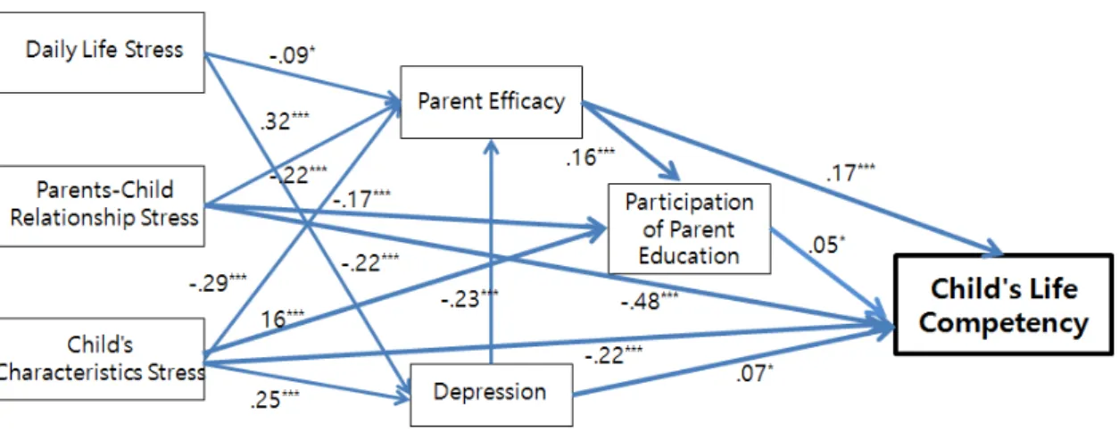 Figure  2.  Study  Model's  Path  Coefficient  Note. All coefficients are standardized and have statistically significant paths.