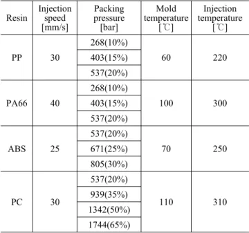 Table 1. Materials and injection molding conditions Resin Injectionspeed [mm/s] Packing pressure[bar] temperatureMold [℃] Injection temperature[℃] PP 30 268(10%) 60 220403(15%) 537(20%) PA66 40 268(10%) 100 300403(15%) 537(20%) ABS 25 537(20%) 70 250671(25