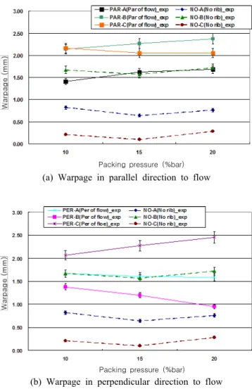 Figure 5. Warpages for various rib design in PA66 specimens  : (a) Warpage in parallel direction to flow and (b) Warpage in  perpendicular direction to flow.