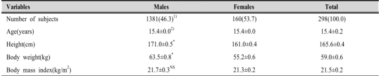 Table  1.  General  characteristics  of  subjects   